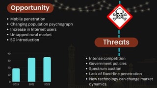 Opportunity
Intense competition
Government policies
Spectrum auction
Lack of fixed-line penetration
New technology can change market
dynamics.
Mobile penetration
Changing population psychograph
Increase in Internet users
Untapped rural market
5G introduction
2015 2022 2023
40
30
20
10
0
Threats
 