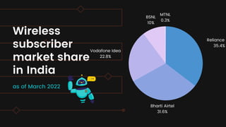 as of March 2022
Wireless
subscriber
market share
in India
Reliance J
35.4%
Bharti Airtel
31.6%
Vodafone Idea
22.8%
BSNL
10%
MTNL
0.3%
 