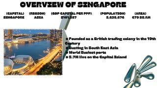 OVERVIEW OF SINGAPORE
☻︎
Founded as a British trading colony in the 19th
Century
☻︎
Busting in South East Asia
☻︎
World Busiest ports
☻︎
5.7M live on the Capital Island
(CAPITAL) (REGION) (GDP CAPITAL PER PPP) (POPULATION) (AREA)
SINGAPORE ASIA $101,387 5,638,676 679 SQ.KM
 