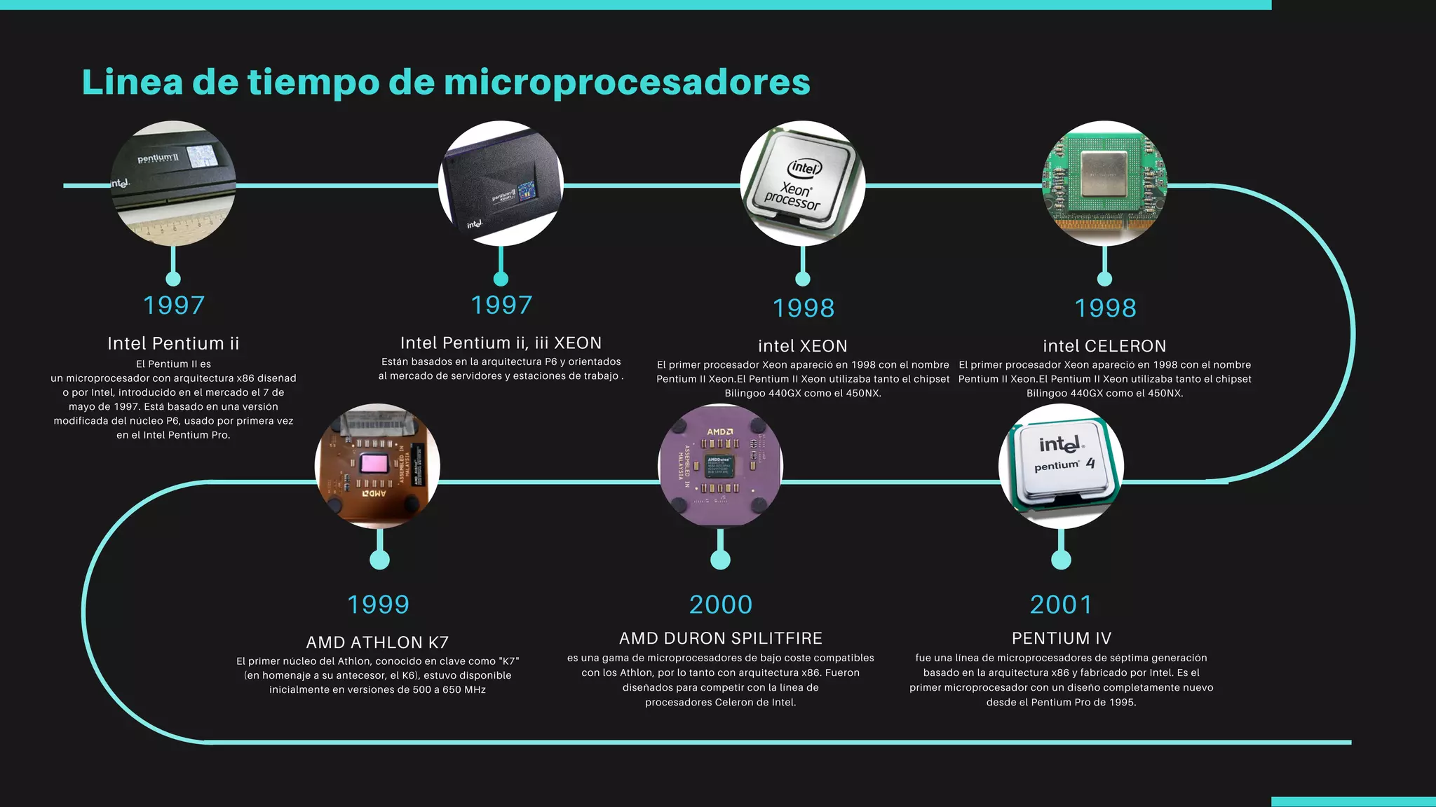 Línea de tiempo de los microprocesadores. | PDF
