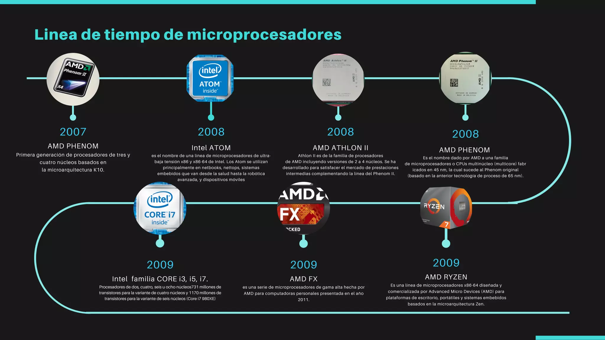 Línea de tiempo de los microprocesadores. | PDF