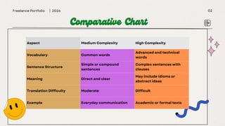 Translating Medium to High Complexity Sentences: Techniques and ...