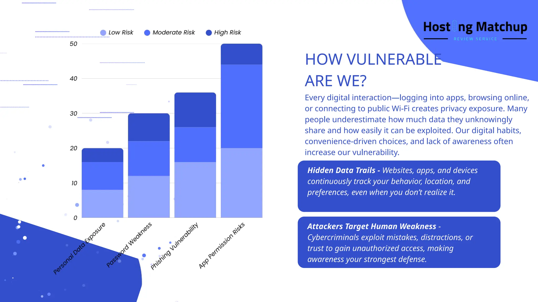 HOW VULNERABLE
ARE WE?
Hidden Data Trails - Websites, apps, and devices
continuously track your behavior, location, and
preferences, even when you don’t realize it.
Attackers Target Human Weakness -
Cybercriminals exploit mistakes, distractions, or
trust to gain unauthorized access, making
awareness your strongest defense.
Every digital interaction—logging into apps, browsing online,
or connecting to public Wi-Fi creates privacy exposure. Many
people underestimate how much data they unknowingly
share and how easily it can be exploited. Our digital habits,
convenience-driven choices, and lack of awareness often
increase our vulnerability.
 