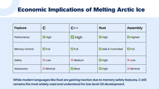 Feature C C++ Rust Assembly
Performance ✅High ✅High ✅High ✅Highest
Memory Control ✅Full ✅Full ✅Safe & Controlled ✅Full
Safety ❌Low ❌Medium ✅High ❌Low
Abstraction ❌Minimal ✅More ✅High ❌Minimal
Economic Implications of Melting Arctic Ice
While modern languages like Rust are gaining traction due to memory safety features, C still
remains the most widely used and understood for low-level OS development.
 