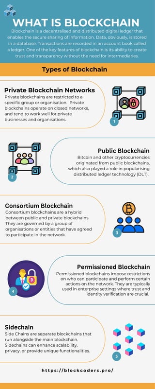 Types of Blockchain
5
2
3
4
1
WHAT IS BLOCKCHAIN
Blockchain is a decentralised and distributed digital ledger that
enables the secure sharing of information. Data, obviously, is stored
in a database. Transactions are recorded in an account book called
a ledger. One of the key features of blockchain is its ability to create
trust and transparency without the need for intermediaries.
h t t p s : / / b l o c k c o d e r s . p r o /
Public Blockchain
Private blockchains are restricted to a
specific group or organisation. Private
blockchains operate on closed networks,
and tend to work well for private
businesses and organisations.
Private Blockchain Networks
Bitcoin and other cryptocurrencies
originated from public blockchains,
which also played a role in popularising
distributed ledger technology (DLT).
Consortium Blockchain
Consortium blockchains are a hybrid
between public and private blockchains.
They are governed by a group of
organisations or entities that have agreed
to participate in the network.
Permissioned Blockchain
Permissioned blockchains impose restrictions
on who can participate and perform certain
actions on the network. They are typically
used in enterprise settings where trust and
identity verification are crucial.
Sidechain
Side Chains are separate blockchains that
run alongside the main blockchain.
Sidechains can enhance scalability,
privacy, or provide unique functionalities.
 