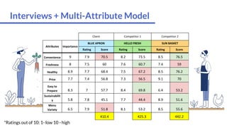 Interviews + Multi-Attribute Model
Client Competitor 1 Competitor 2
Attributes Importance
BLUE APRON HELLO FRESH SUN BASKET
Rating Score Rating Score Rating Score
Convenience 9 7.9 70.5 8.2 73.5 8.5 76.5
Freshness 8 7.5 60 7.6 60.7 7.4 59
Healthy 8.9 7.7 68.4 7.5 67.2 8.5 76.2
Price 7.7 7.4 56.8 7.3 56.5 9.1 70
Easy to
Prepare 8.3 7 57.7 8.4 69.8 6.4 53.2
Sustainabilit
y 5.8 7.8 45.1 7.7 44.4 8.9 51.6
Menu
Variety 6.5 7.9 51.8 8.1 53.2 8.5 55.6
410.4 425.3 442.2
*Ratings out of 10: 1- low 10 - high
 