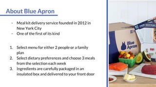 About Blue Apron
- Meal kit delivery service founded in 2012 in
New York City
- One of the first of its kind
1. Select menu for either 2 people or a family
plan
2. Select dietary preferences and choose 3 meals
from the selection each week
3. Ingredients are carefully packaged in an
insulated box and delivered to your front door
 