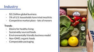 - $2.2 billion global business
- 5% of U.S. households have tried meal kits
- Competitive market place - lots of movers
Trends:
- Desire for healthy living
- Sustainably sourced foods
- Environmentally friendly business model
- Non-GMO, organic foods
- Compostable packaging
Industry
 