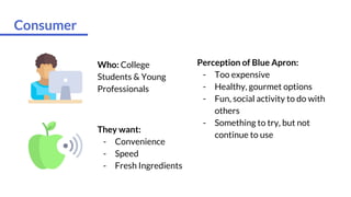 They want:
- Convenience
- Speed
- Fresh Ingredients
Consumer
Perception of Blue Apron:
- Too expensive
- Healthy, gourmet options
- Fun, social activity to do with
others
- Something to try, but not
continue to use
Who: College
Students & Young
Professionals
 