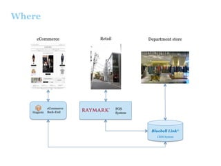 Where
eCommerce

eCommerce
Back-End

Retail

Department store

POS
System

Bluebell Link©
CRM System

 