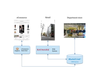 eCommerce

eCommerce
Back-End

Retail

Department store

POS
System

Bluebell Link©
CRM System

 
