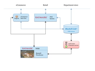 eCommerce

Retail

eCommerce
Back-End

Department store

POS
System

Bluebell Link©
CRM System

Call Center
Customer service

WMS
Bluebell
Warehouse

 