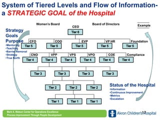 www.akronchildrens.org/giving
Mark A. Watson Center for Operations Excellence
Process Improvement Through People Development
System of Tiered Levels and Flow of Information-
a STRATEGIC GOAL of the Hospital
Women’s Board Board of Directors
CEO
CFO COO EVP VP HR Foundation
Example
CNO VPP VPS VPO COE Compliance
Strategy
Goals
Purpose
•Mentoring
•Teaching
•Barrier Removal
•Strategy
•True North
Status of the Hospital
•Information
•Continuous Improvement
•Metrics
•Escalation
17
 