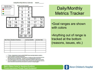 www.akronchildrens.org/giving
Mark A. Watson Center for Operations Excellence
Process Improvement Through People Development
Daily/Monthly
Metrics Tracker
•Goal ranges are shown
with colors
•Anything out of range is
tracked at the bottom
(reasons, issues, etc.)
 