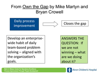 www.akronchildrens.org/giving
Mark A. Watson Center for Operations Excellence
Process Improvement Through People Development
Daily process
improvement
Develop an enterprise-
wide habit of daily
team-based problem
solving – aligned with
the organization’s
goals.
From Own the Gap by Mike Martyn and
Bryan Crowell
Closes the gap
ANSWERS THE
QUESTION: If
we are not
winning – what
are we doing
about it?
 
