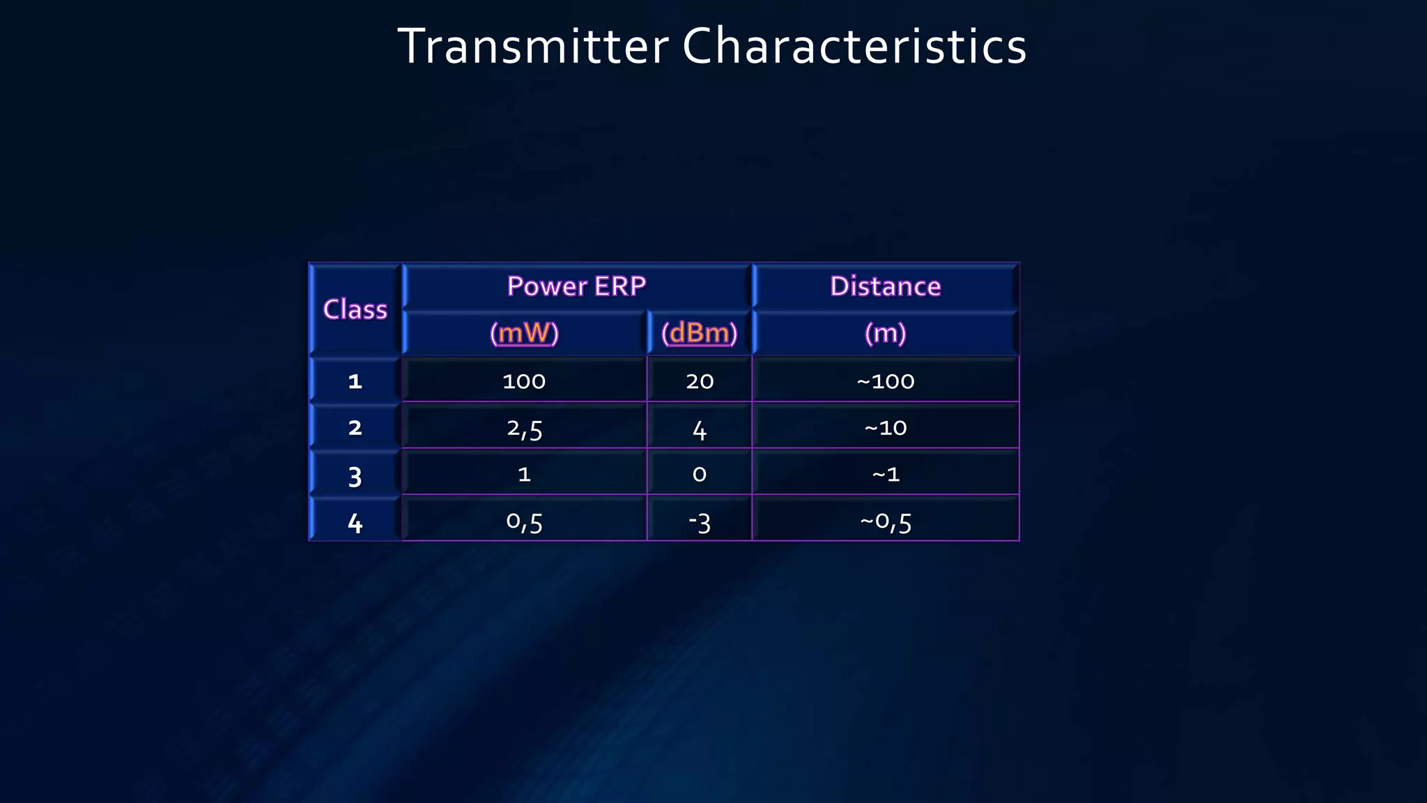 Transmitter Characteristics
1 100 20 ~100
2 2,5 4 ~10
3 1 0 ~1
4 0,5 -3 ~0,5
 