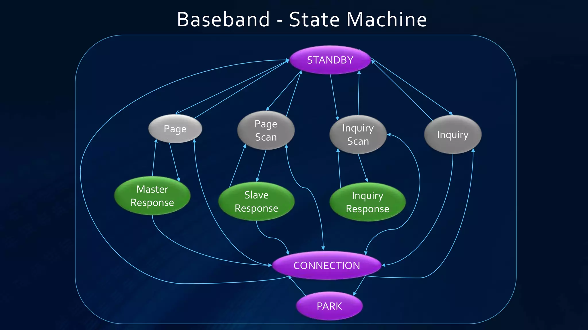 Baseband - State Machine
Page
Master
Response
Slave
Response
Page
Scan
Inquiry
Scan
Inquiry
Response
Inquiry
CONNECTION
PARK
STANDBY
 