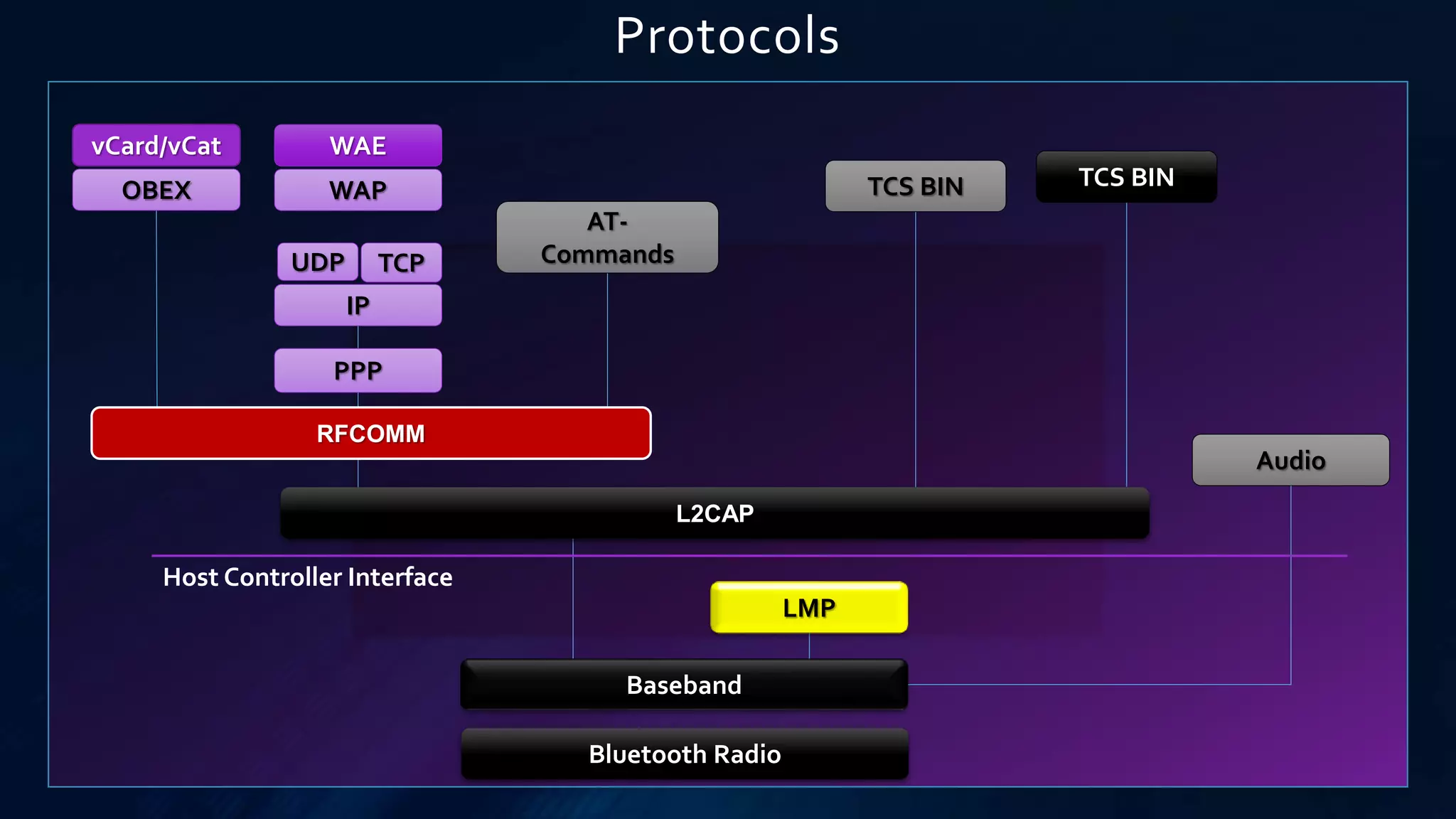 Protocols
Bluetooth Radio
LMP
Audio
Host Controller Interface
L2CAP
RFCOMM
PPP
IP
UDP TCP
WAP
WAE
OBEX
vCard/vCat
AT-
Commands
TCS BIN TCS BIN
Baseband
 