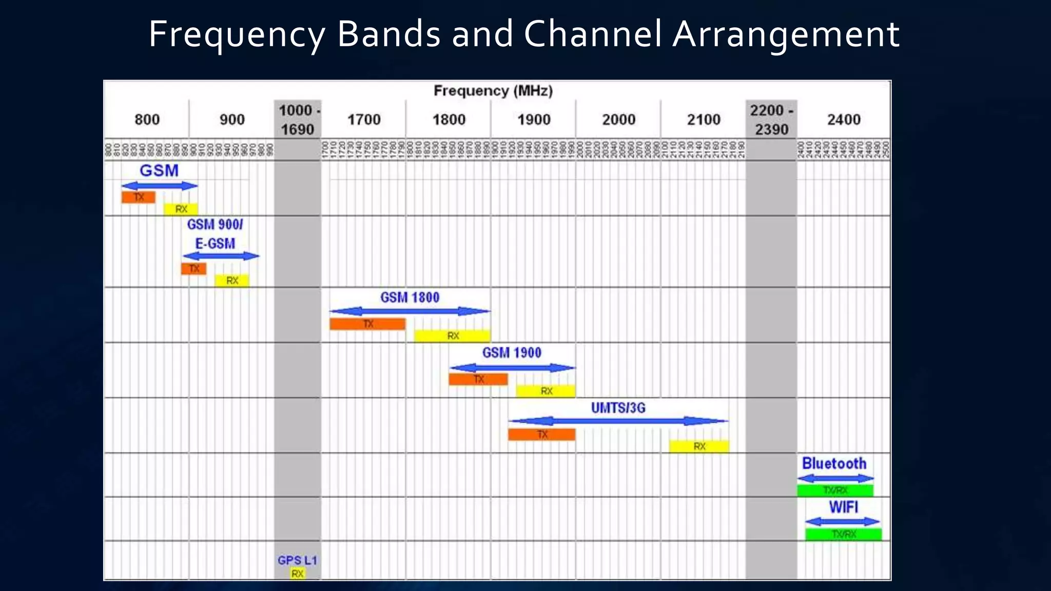 Frequency Bands and Channel Arrangement
 