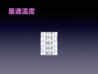 最適温度 
 