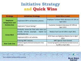 Initiative Strategy
                        and Quick Wins
   Strategy                Initiatives Strategy                           Quick Wins (1 year)
                                                             Employee Turnover Ratio decrease till 10% on
   Employee       Implement ERP in all business process
                                                                             April 2011
Integration and
  Satisfaction                                                 Customer Complaint decrease till 10% on
                  Implement "Future Savings"
                                                                            April 2011
                  Gradually renew the fleet with more eco-
                  friendly vehicles (example : Hybrid Car       Reduce Fuel Cost till 20% in April 2011
                  and Electric Car
  Green Bird
                                                             10 % Taxis are Hybrid or Electric Car in April
                  Implement GPS in all vehicles
                                                                                2011
                  Entering MRT industry                              MRT Special Team formed
                  Enhance logistic division to become new    Increasing logistic contribution to total revenue
New Cash Cow
                  cash cow                                                 by 20% on April 2011
 