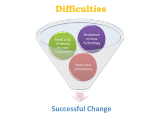 Difficulties

                   Resistence
 Need a lot          to New
 of money          Technology
  for new
investment


               Need new
              competency




Successful Change
 