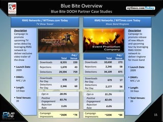 Blue Bite Overview
                               Blue Bite DOOH Partner Case Studies

       RMG Networks / NYTimes.com Today                         RMG Networks / NYTimes.com Today
                    TV Show Teaser                                     Music Band Ringtone

Description                                                                              Description
Campaign to                                                                              Campaign to
promote                                                                                  promote release
upcoming TV                                                                              of new Album
series debut by                                                                          and upcoming
leveraging RMG                                                                           tour by leveraging
network to                                                                               RMG DOOH
deliver exclusive                                                                        network to
                                                Avg /                            Avg /
video trailer of                                                                         deliver ringtone
                                       Total   Venue                    Total   Venue
the show                                                                                 for music band
                      Downloads       8,555      220    Downloads     10,630      273
 Launch Date:        Rejections      1,670       43    Rejections     2,246       58     Launch Date:
  2009                                                                                     2009
                      Detections     29,594      759    Detections    34,109      875
 DMA’s:              Downloads                                                           DMA’s:
                                        678       17    Downloads
  NYC / LA            Per Day                                            679       17      NYC / LA
                                                        Per Day
                      Detections                        Detections
 Length:                             2,346       60                   2,177       56
                      Per Day                           Per Day                           Length:
  13 Days                                                                                  16 Days
                        Opt-in       28.9%               Opt-in        31.2%
 Total Venues:         Positive                         Positive                         Total Venues:
  39                                 83.7%                             82.6%
                        Engagement                       Engagement                        39
                        Rejection                        Rejection
                                      5.6%                              6.6%
                        Rate                             Rate
                      Campaign                          Campaign
                      Impressions
                                     ~260K       ~7K                   ~320K      ~8K                         15
                                                        Impressions
 