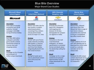 Blue Bite Overview
                                        Major Brand Case Studies

    Microsoft (Xbox)                   Pepsi                     GM’s Chevrolet                 Warner Bros.
     United Kingdom         United States (National)             Bangalore, India              United Kingdom




Description                 Description                     Description                   Description
Drive sales of consoles     Deliver viral video clips for   Promote the Chevrolet         Warner Bros. released
among the core 16-34        two months in outdoor           Spark LPG in Bangalore        teen-horror flick, One
audience. Formed            advertising locations           mall targeting men            Missed Call. Was a surge of
campaign in Q4 2008         consisting of bus shelters      between 25-32 (key            teen-horror releases
during Christmas holiday    and pay phone kiosks            demographic for compact       around this time and had
                            across six major U.S. cities    car segment in India)         to ensure a competitive
Strategy                                                                                  box office market share
Sent Xbox 360 trailers,     Strategy                        Strategy
wallpapers and other        Partner with out of home        Consumers in the mall         Strategy
game-specific content.      media networks including        could download                Target audience of 15-19
Distributed content at      CBS Outdoor, JC Decaux,         wallpapers, car details,      year olds allowing user to
cinemas, bars and           Clear Channel Outdoor,          specifications in animated    download the movie trailer
shopping centers            and Prime Point Media,          format and details about      as well as a calendar
                            integrating Bluetooth into      the dealerships selling the   reminder set for the
Result                      their street furniture          vehicles                      release date
Campaign ran for 10 weeks
and achieved 1.9            Result                          Result                        Result
million unique downloads    During first week opt-in        Campaign ran for a single     Achieved 161,465 unique
                            rates to download content       weekend and achieved          content downloads during
                            were 27% across the             approximately 10,500          month of March across
                            network                         unique downloads for the      55 Cineworld’s
                                                            content
                                                                                                                        18
 