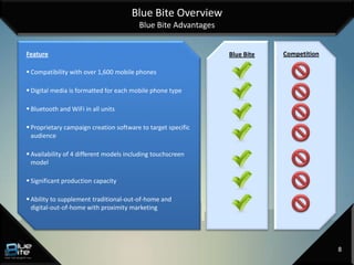 Blue Bite Overview
                                         Blue Bite Advantages


Feature                                                         Blue Bite   Competition

 Compatibility with over 1,600 mobile phones

 Digital media is formatted for each mobile phone type

 Bluetooth and WiFi in all units

 Proprietary campaign creation software to target specific
  audience

 Availability of 4 different models including touchscreen
  model

 Significant production capacity

 Ability to supplement traditional-out-of-home and
  digital-out-of-home with proximity marketing




                                                                                          8
 