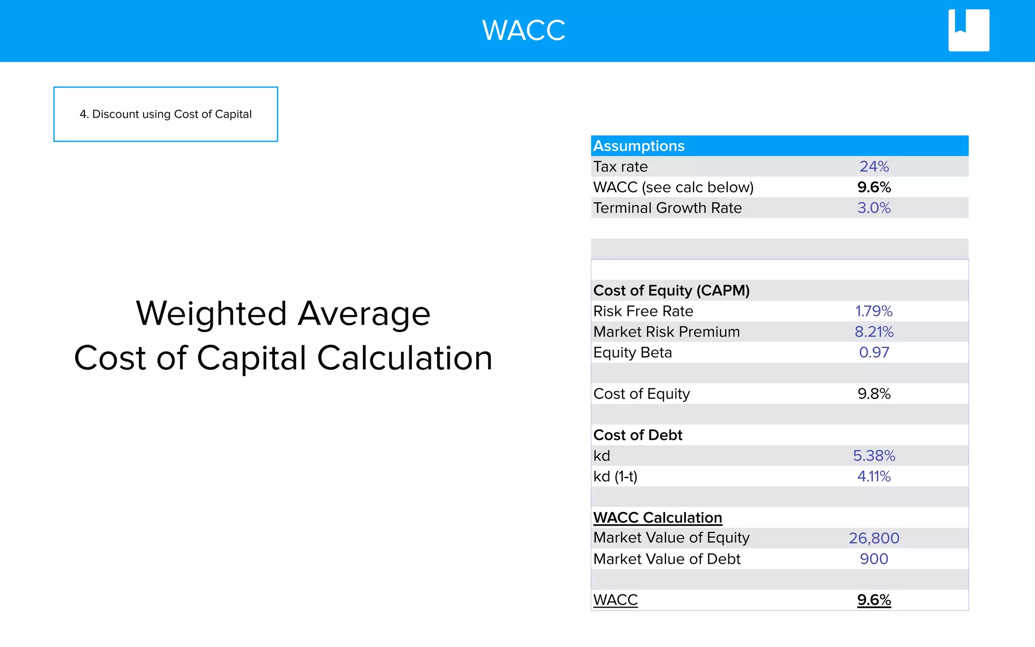WACC
Assumptions
Tax rate 24%
WACC (see calc below) 9.6%
Terminal Growth Rate 3.0%
WACC
Cost of Equity (CAPM)
Risk Free Rate 1.79%
Market Risk Premium 8.21%
Equity Beta 0.97
Cost of Equity 9.8%
Cost of Debt
kd 5.38%
kd (1-t) 4.11%
WACC Calculation
Market Value of Equity
($m)
26,800
Market Value of Debt 900
WACC 9.6%
Weighted Average
Cost of Capital Calculation
4. Discount using Cost of Capital
 