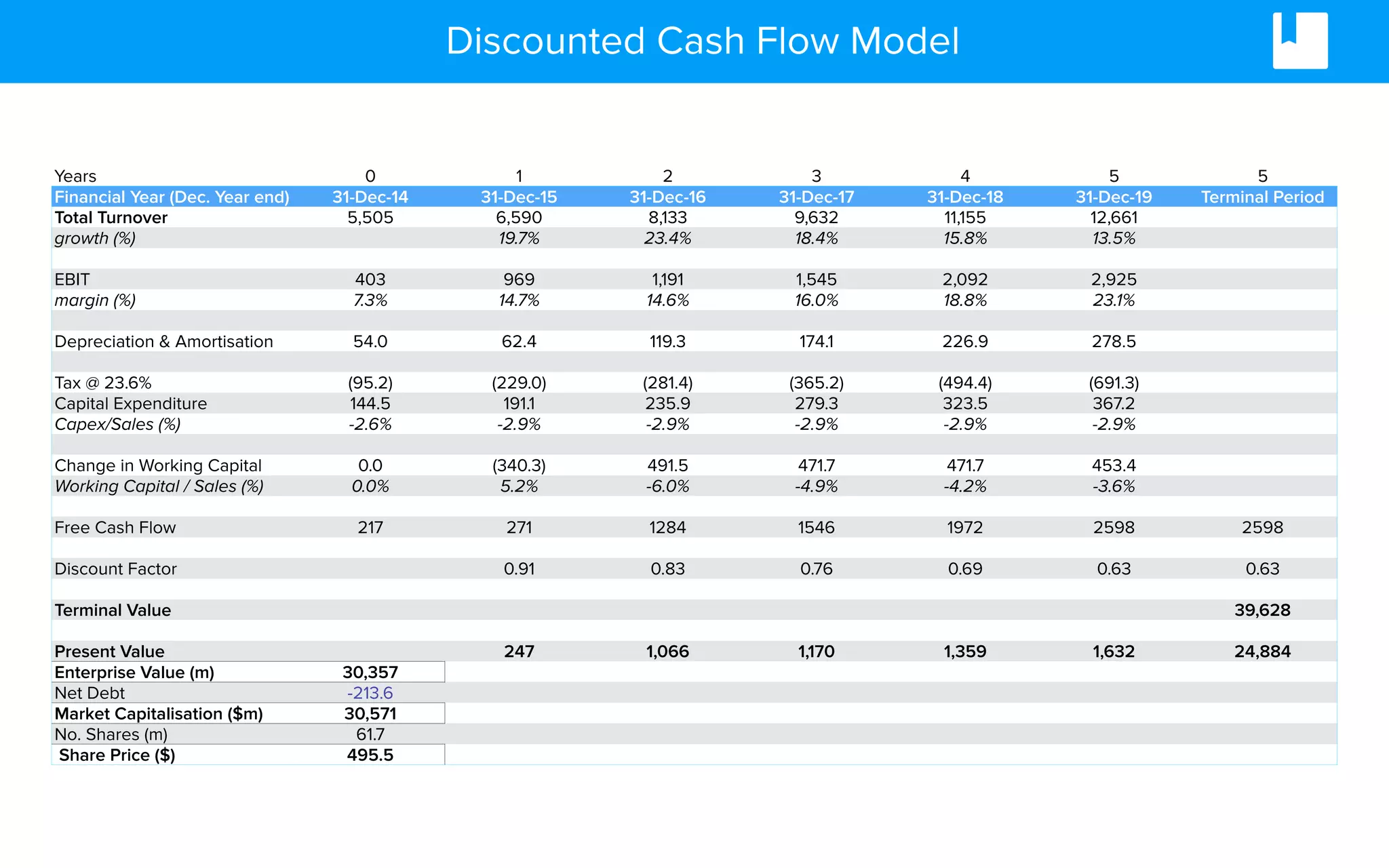 Discounted Cash Flow Model
Years 0 1 2 3 4 5 5
Financial Year (Dec. Year end) 31-Dec-14 31-Dec-15 31-Dec-16 31-Dec-17 31-Dec-18 31-Dec-19 Terminal Period
Total Turnover 5,505 6,590 8,133 9,632 11,155 12,661
growth (%) 19.7% 23.4% 18.4% 15.8% 13.5%
EBIT 403 969 1,191 1,545 2,092 2,925
margin (%) 7.3% 14.7% 14.6% 16.0% 18.8% 23.1%
Depreciation & Amortisation 54.0 62.4 119.3 174.1 226.9 278.5
Tax @ 23.6% (95.2) (229.0) (281.4) (365.2) (494.4) (691.3)
Capital Expenditure 144.5 191.1 235.9 279.3 323.5 367.2
Capex/Sales (%) -2.6% -2.9% -2.9% -2.9% -2.9% -2.9%
Change in Working Capital 0.0 (340.3) 491.5 471.7 471.7 453.4
Working Capital / Sales (%) 0.0% 5.2% -6.0% -4.9% -4.2% -3.6%
Free Cash Flow 217 271 1284 1546 1972 2598 2598
Discount Factor 0.91 0.83 0.76 0.69 0.63 0.63
Terminal Value 39,628
Present Value 247 1,066 1,170 1,359 1,632 24,884
Enterprise Value (m) 30,357
Net Debt -213.6
Market Capitalisation ($m) 30,571
No. Shares (m) 61.7
Share Price ($) 495.5
 