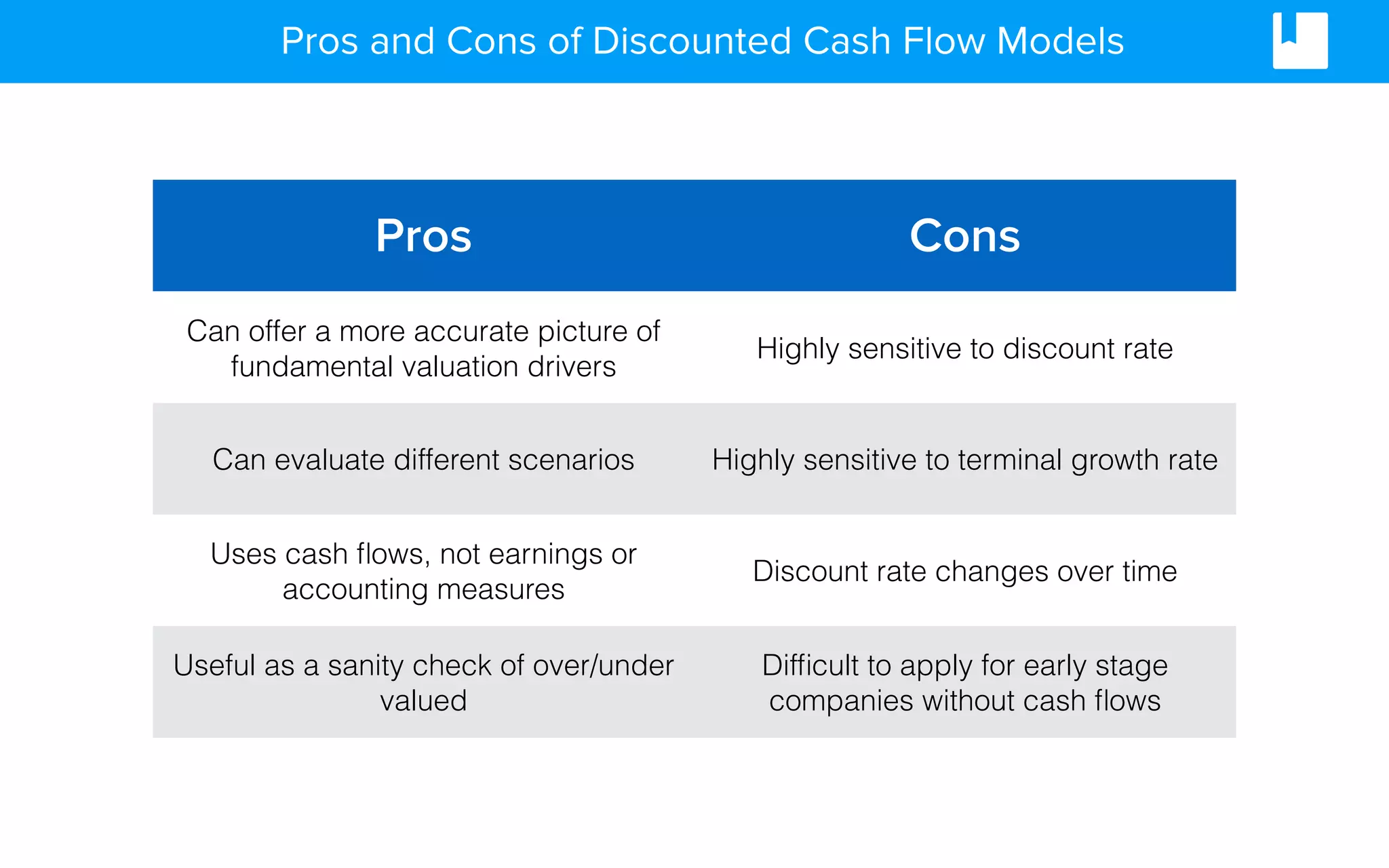 Pros and Cons of Discounted Cash Flow Models
Pros Cons
Can offer a more accurate picture of
fundamental valuation drivers
Highly sensitive to discount rate
Can evaluate different scenarios Highly sensitive to terminal growth rate
Uses cash ﬂows, not earnings or
accounting measures
Discount rate changes over time
Useful as a sanity check of over/under
valued
Difﬁcult to apply for early stage
companies without cash ﬂows
 