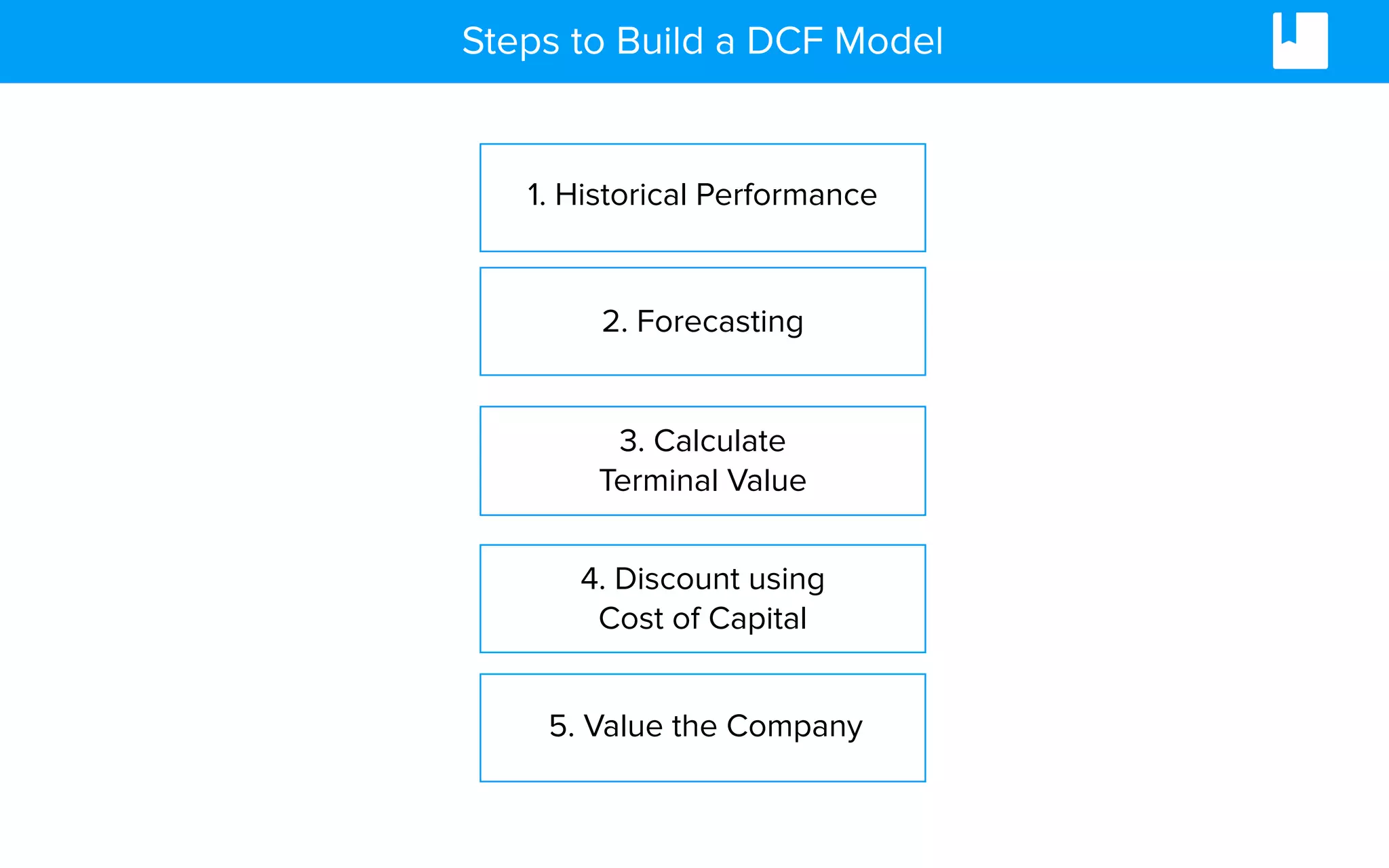 Steps to Build a DCF Model
1. Historical Performance
3. Calculate
Terminal Value
4. Discount using
Cost of Capital
2. Forecasting
5. Value the Company
 