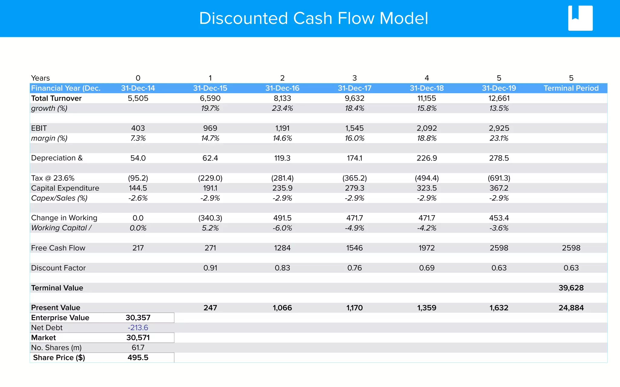 Discounted Cash Flow Model
Years 0 1 2 3 4 5 5
Financial Year (Dec. 31-Dec-14 31-Dec-15 31-Dec-16 31-Dec-17 31-Dec-18 31-Dec-19 Terminal Period
Total Turnover 5,505 6,590 8,133 9,632 11,155 12,661
growth (%) 19.7% 23.4% 18.4% 15.8% 13.5%
EBIT 403 969 1,191 1,545 2,092 2,925
margin (%) 7.3% 14.7% 14.6% 16.0% 18.8% 23.1%
Depreciation &
Amortisation
54.0 62.4 119.3 174.1 226.9 278.5
Tax @ 23.6% (95.2) (229.0) (281.4) (365.2) (494.4) (691.3)
Capital Expenditure 144.5 191.1 235.9 279.3 323.5 367.2
Capex/Sales (%) -2.6% -2.9% -2.9% -2.9% -2.9% -2.9%
Change in Working
Capital
0.0 (340.3) 491.5 471.7 471.7 453.4
Working Capital /
Sales (%)
0.0% 5.2% -6.0% -4.9% -4.2% -3.6%
Free Cash Flow 217 271 1284 1546 1972 2598 2598
Discount Factor 0.91 0.83 0.76 0.69 0.63 0.63
Terminal Value 39,628
Present Value 247 1,066 1,170 1,359 1,632 24,884
Enterprise Value 30,357
Net Debt -213.6
Market 30,571
No. Shares (m) 61.7
Share Price ($) 495.5
 