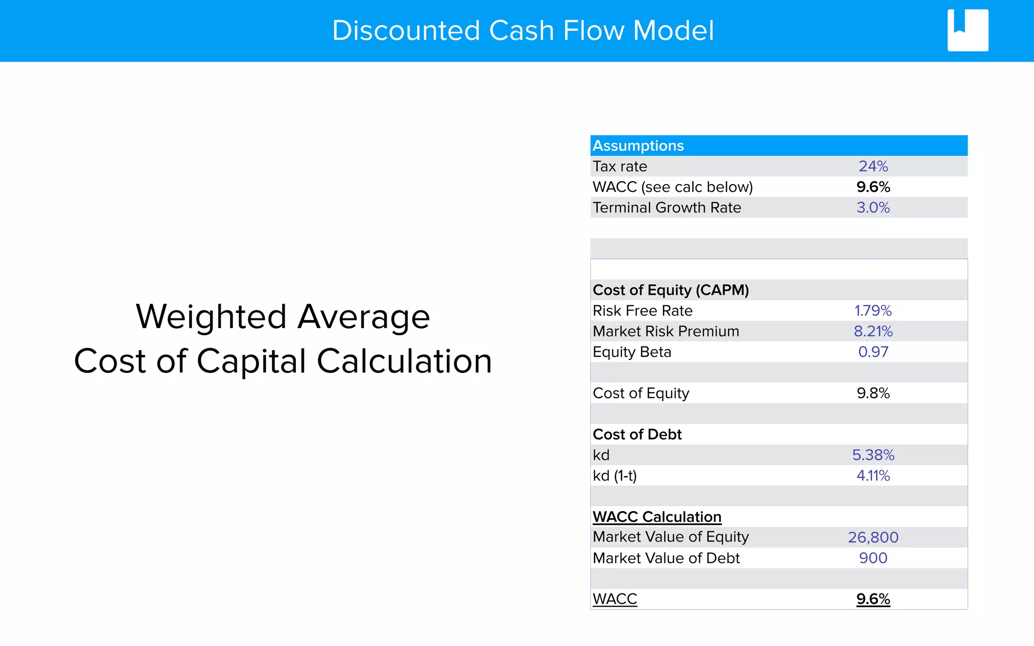 Discounted Cash Flow Model
Assumptions
Tax rate 24%
WACC (see calc below) 9.6%
Terminal Growth Rate 3.0%
WACC
Cost of Equity (CAPM)
Risk Free Rate 1.79%
Market Risk Premium 8.21%
Equity Beta 0.97
Cost of Equity 9.8%
Cost of Debt
kd 5.38%
kd (1-t) 4.11%
WACC Calculation
Market Value of Equity
($m)
26,800
Market Value of Debt 900
WACC 9.6%
Weighted Average
Cost of Capital Calculation
 