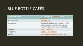 BLUE BOTTLE CAFÉS
Funding Received $45.7 Million in 2 Rounds from 11
Investors
Headquarters: Oakland, CA
Description: Blue Bottle Coffee is a specialty coffee
roaster focused on discovering and
preserving the true nature of coffee.
Founders: James Freeman
Categories: Coffee, E-Commerce
Website: http://www.bluebottlecoffee.com
 