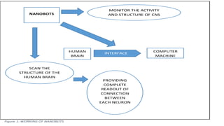 Figure 1: WORKING OF NANOBOTS
NANOBOTS
MONITOR THE ACTIVITY
AND STRUCTURE OF CNS
HUMAN
BRAIN
INTERFACE
COMPUTER
MACHINE
SCAN THE
STRUCTURE OF THE
HUMAN BRAIN
PROVIDING
COMPLETE
READOUT OF
CONNECTION
BETWEEN
EACH NEURON
 