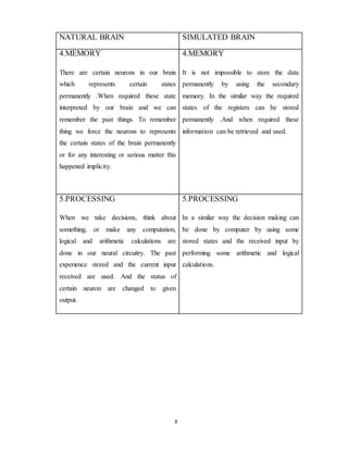 NATURAL BRAIN SIMULATED BRAIN
4.MEMORY
There are certain neurons in our brain
which represents certain states
permanently .When required these state
interpreted by our brain and we can
remember the past things. To remember
thing we force the neurons to represents
the certain states of the brain permanently
or for any interesting or serious matter this
happened implicity.
4.MEMORY
It is not impossible to store the data
permanently by using the secondary
memory. In the similar way the required
states of the registers can be stored
permanently .And when required these
information can be retrieved and used.
5.PROCESSING
When we take decisions, think about
something, or make any computation,
logical and arithmetic calculations are
done in our neural circuitry. The past
experience stored and the current input
received are used. And the status of
certain neuron are changed to given
output.
5.PROCESSING
In a similar way the decision making can
be done by computer by using some
stored states and the received input by
performing some arithmetic and logical
calculations.
8
 