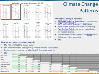 "Supporting Blue Growth with innovative applications based
on EU e-infrastructures”, 14-15 February 2018, Brussels
17
Climate Change
Patterns
17
Surface Air – Sea Surface Temperature RCP 4.5
Global Average Poles Equator Tropics
North
Atlantic Oc.
South
Atlantic Oc.
Indian Oc. Pacific Oc.
Oceania
and
Indonesia
Mediterranean
Sea
Time series analysis per area:
• [SAT-SST] in RCP 4.5 recovers in many areas,
• [SAT-SST] in RCP 8.5 always decreases,
• Overall sea level increase and ice melting.
• Sea Surface Salinity increases globally but
decreases locally;
• No temperature recovery at the Poles even
in low emission scenarios
• Etc.
Global Average Poles Equator Tropics North Atlantic Ocean South Atlantic Ocean Indian Ocean Pacific Ocean Oceania and Indonesia Mediterranean Sea
Global Average 1.00
Poles 0.98 1.00
Equator 0.76 0.71 1.00
Tropics 0.98 0.93 0.77 1.00
North Atlantic Ocean 0.72 0.73 0.47 0.69 1.00
South Atlantic Ocean 0.80 0.76 0.76 0.80 0.49 1.00
Indian Ocean 0.95 0.90 0.82 0.98 0.63 0.80 1.00
Pacific Ocean 0.96 0.91 0.82 0.99 0.64 0.80 0.99 1.00
Oceania and Indonesia 0.85 0.80 0.84 0.88 0.56 0.70 0.91 0.91 1.00
Mediterranean Sea 0.41 0.40 0.34 0.43 0.72 0.24 0.42 0.42 0.39 1.00
Time series cross-correlation analysis:
• The Poles reflect the global trend
• The Mediterranean Sea is poorly correlated with other areas
• Temperature is inverse correlated with Primary Production
• Etc.
 