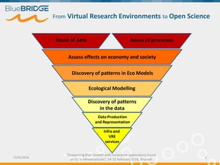 "Supporting Blue Growth with innovative applications based
on EU e-infrastructures”, 14-15 February 2018, Brussels
15/02/2018 2
Infra and
VRE
services
Data Production
and Representation
Discovery of patterns
in the data
Ecological Modelling
Discovery of patterns in Eco Models
Assess effects on economy and society
Reuse of data Reuse of processes
From Virtual Research Environments to Open Science
 