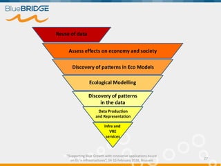"Supporting Blue Growth with innovative applications based
on EU e-infrastructures”, 14-15 February 2018, Brussels
27
Data Production
and Representation
Discovery of patterns
in the data
Ecological Modelling
Discovery of patterns in Eco Models
Assess effects on economy and society
Reuse of data
Infra and
VRE
services
 