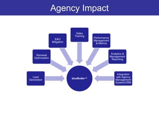 Best Practices – AMS Record Audit
                  Agency Impact

                                  Sales
                                 Training
                                             Performance
                    E&O
                                             Management
                  Mitigation
                                              & Metrics


                                                            Analytics &
    Renewal
                                                           Management
   Optimization
                                                            Reporting




                                                                Integration
  Lead                                                         with Agency
                               blueButler™
Generation                                                     Management
                                                               System/CRM
 