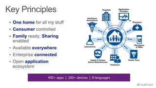 • One home
• Consumer
• Family Sharing
everywhere
connected
application
400+ apps | 200+ devices | 8 languages
 