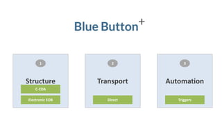 6/11/2013
Office of the National Coordinator for Health
Information Technology
6
Structure
1
Electronic EOB
C-CDA
Transport
2
Direct
Automation
3
Triggers
 
