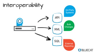 Interoperability
External
Reporting
Bulk
Changes
3rd Party
Systems
 