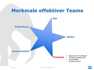 Merkmale effektiver Teams
10.05.17 Blue Change Solutions
Einbindung
Zusammenhalt
Prozesse
Rollen
Ziel
• Miteinander
• Offe...