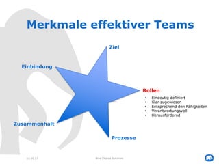 Merkmale effektiver Teams
10.05.17 Blue Change Solutions
Einbindung
Zusammenhalt
Prozesse
Rollen
Ziel
• Regeln die Grundla...