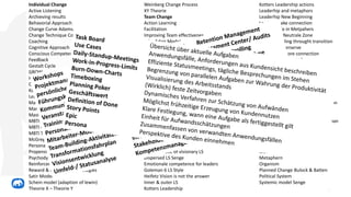 Methoden
12
Individual Change
Active Listening
Archieving results
Behavorial Approach
Change Curve Adams.
Change Technique Cognitive
Coaching
Cognitive Approach
Conscious Competence Cycle
Feedback
Gestalt Cycle
GROW
Humanistic Approach
Change Process Kubler-Ross
Kolb Learning Cycle
Learning Cycle
Management intervention through Change Process
Management intervention to personal approaches
Maslow Pyramide
MBTI
MBTI Quadrant
MBTI Teams
McGregor XY Theorie
Personal Growth Rogers
Propensity for Change (5 factors)
Psychodynamic Approach
Reinforcement Strategies
Reward & Punishment Strategies
Satir Model
Schein model (adaption of lewin)
Theorie X – Theorie Y
Weinberg Change Process
XY Theorie
Team Change
Action Learning
Facilitation
Improving Team effectivenes
John Adair Model
MBTI in Teams
Moving through cohesion and cosiness
Moving through conflict
Moving through dependency
Moving towars creativity
Team Roles Belbin
Team Leader
Team Types
Team vs. Group
Tuckman 4 Stages
Tuckman 4 Stages LS Behaviours
Leading Change
4 role for change
5 LS qualities Cameron
6 LS Style Goleman
6 Strengths of a connective leader
Adaptive LS
Characteristic of visionary LS
Dispersed LS Senge
Emotionale competence for leaders
Goleman 6 LS Style
Heifetz Vision is not the answer
Inner & outer LS
Kotters Leadership
Kotters Leadership actions
Leaderhip and metaphors
Leaderhip New Beginning
Leaders make connection
Leaders role in Metpahers
Leadership Neutrale Zone
Bridges Leading throught transition
learning to perserve
Less vision, more connection
Principle centered LS
Self-Knowledge Bennis
Stakeholder Engegement
Story
Transformal vs. Transactional
Organisational Change
3 Step Lewin
Bridges Managing the transformation
Change approach Overview
Change Formular
Congruence model Nadler & Tushman
Flux & Transformation
Force field analysis
Kotter 8 steps
Kotter 8 steps
Maschine
Metaphern
Organism
Planned Change Bulock & Batten
Political System
Systemic model Senge
 