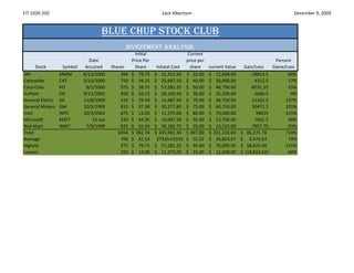 FIT 1020-350                                                     Zack Albertson                                                    December 9, 2009


                                   Blue Chup Stock Club
                                              Investment Analysis
                                                    Initial                     Current
                              Date                Price Per                    price per                                    Percent
     Stock        Symbol    Accuired    Shares      Share      Initaial Cost     share     current Value    Gain/Loss      Gaine/Loss
3M              MMM        6/12/2000        394   $ 79.75     $ 31,421.50      $ 32.00     $ 12,608.00         -18813.5          -60%
Caterpiller     CAT        3/15/2000        750   $ 34.25     $ 25,687.50      $ 40.00     $ 30,000.00            4312.5          17%
Coca-Cola       KO          8/1/2000        975   $ 58.75     $ 57,281.25      $ 50.00     $ 48,750.00         -8531.25          -15%
DuPont          DD         9/12/2001        850   $ 33.13     $ 28,160.50      $ 30.00     $ 25,500.00           -2660.5          -9%
General Eletric GE         12/8/1999        525   $ 29.50     $ 15,487.50      $ 70.00     $ 36,750.00          21262.5          137%
General Moters GM          10/5/1999        810   $ 37.38     $ 30,277.80      $ 75.00     $ 60,750.00          30472.2          101%
Intel           INTC       10/3/2002        875   $ 13.00     $ 11,375.00      $ 80.00     $ 70,000.00            58625          515%
Microsoft       MSFT           15-Jan       250   $ 64.35     $ 16,087.50      $ 95.00     $ 23,750.00            7662.5          48%
Wal-Mart        WMT         7/9/1999        925   $ 32.63     $ 30,182.75      $ 25.00     $ 23,125.00         -7057.75          -23%
Total                                      6354   $ 382.74    $ 245,961.30     $ 497.00    $ 331,233.00    $ 85,271.70           710%
Average                                     706   $ 42.53      27329.03333     $ 55.22     $ 36,803.67     $ 9,474.63             79%
Highest                                     975   $ 79.75     $ 57,281.25      $ 95.00     $ 70,000.00     $ 58,625.00           515%
Lowest                                      250   $ 13.00     $ 11,375.00      $ 25.00     $ 12,608.00     $ (18,813.50)         -60%
 