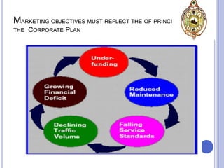 MARKETING OBJECTIVES MUST REFLECT THE OF PRINCIPALS
THE CORPORATE PLAN
 